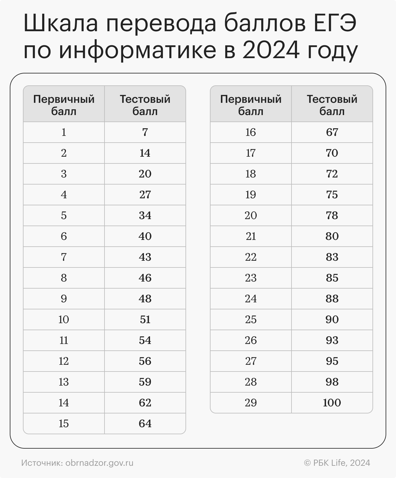 Баллы ЕГЭ: перевод первичных во вторичные, шкала перевода | РБК Life