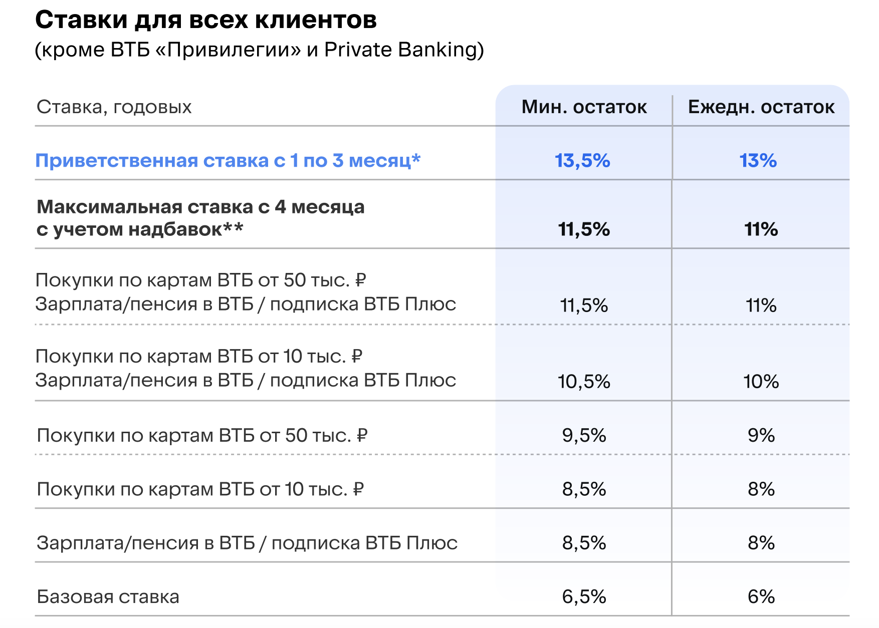 Ставки по накопительному &laquo;ВТБ-Счету&raquo; для всех клиентов