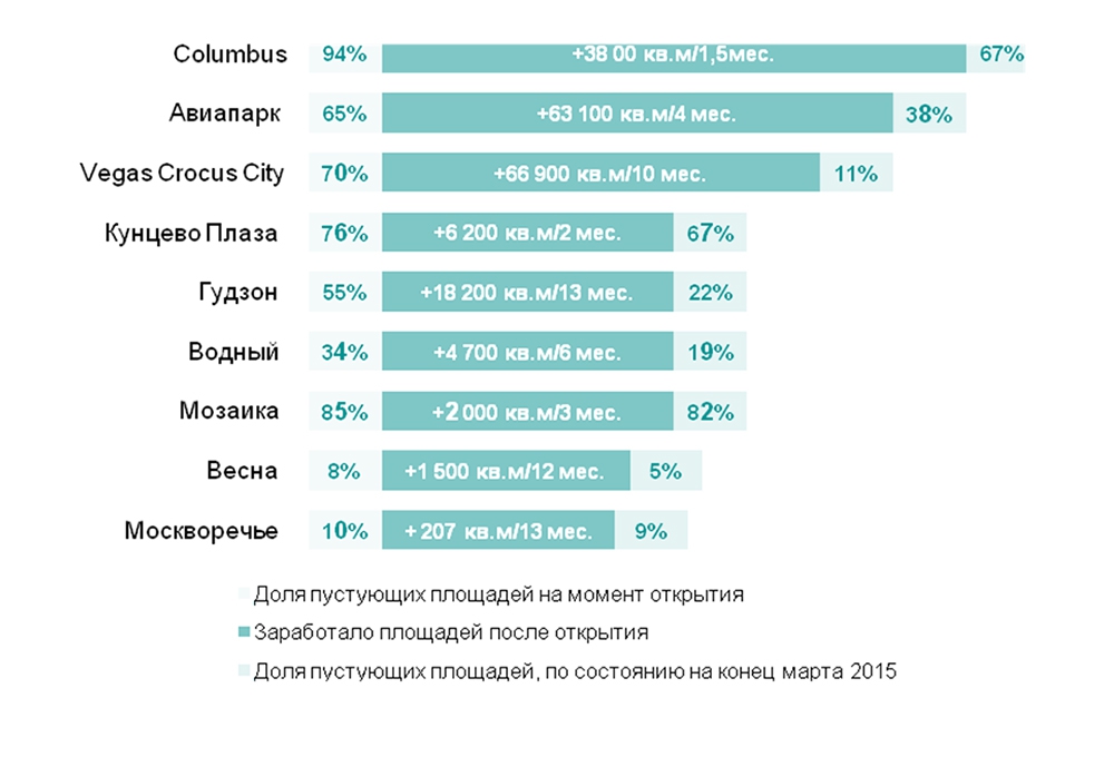 Динамика скорости заполнения площадей крупнейших торговых центров Москвы, открытых с 2014 года