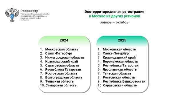 Интерес жителей регионов к сделкам с недвижимостью в Москве упал на