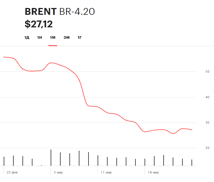 Динамика цен на нефть марки Brent за последний месяц