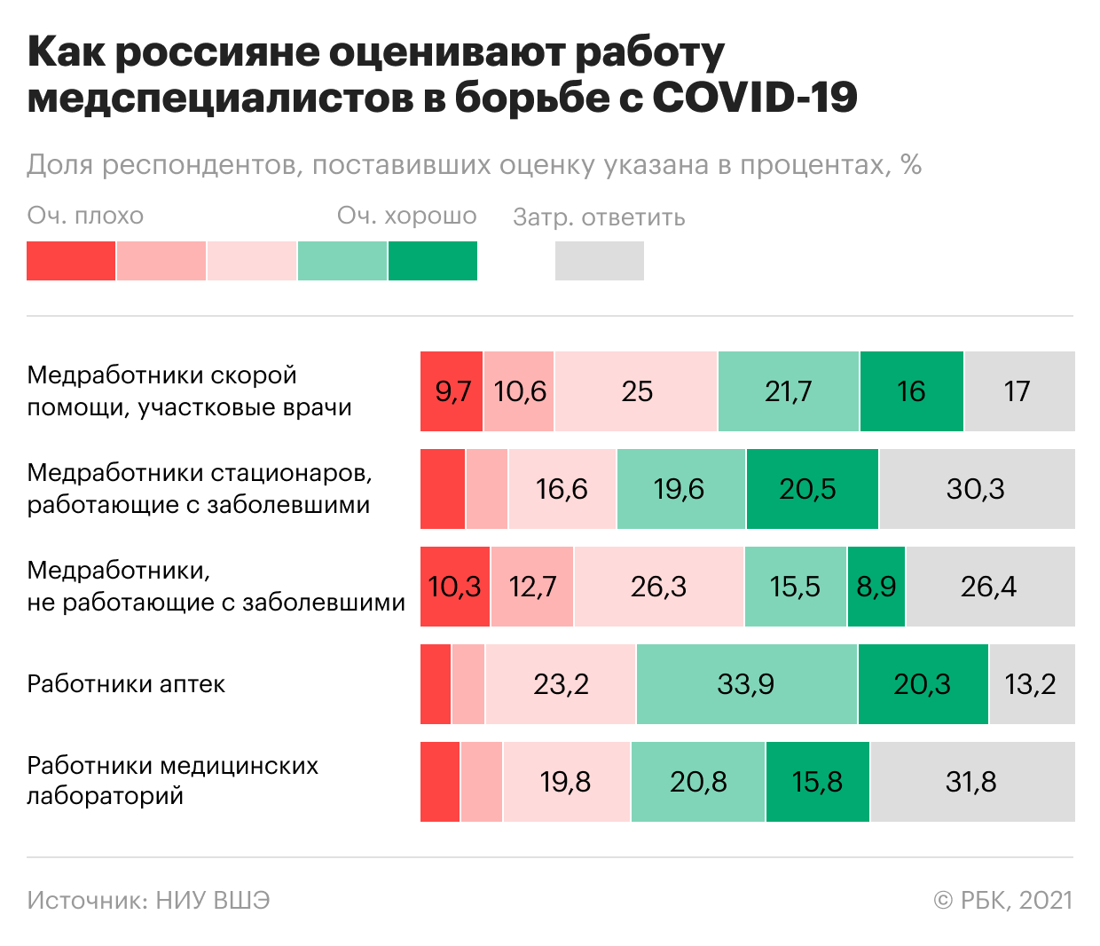 Россияне оценили работу провизоров в пандемию выше работы врачей