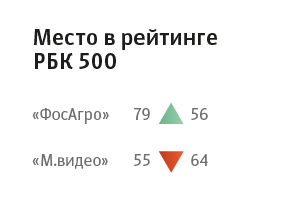 Рейтинг РБК 500: как слабый рубль изменил финансовое положение компаний