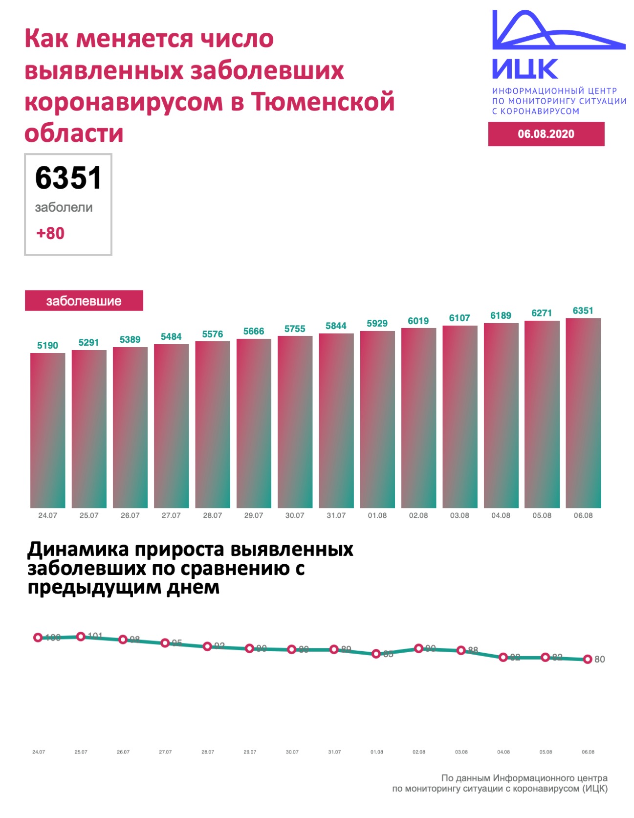 В Тюмени, Югре и на Ямале — новая статистика по заболеваемости COVID