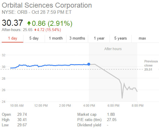 Сразу после катастрофы акции Orbital Sciences на Нью-Йоркской фондовой бирже упали после закрытия торгов почти на 15,54%. После падения акции отыграли падение, но позже продолжили снижаться.