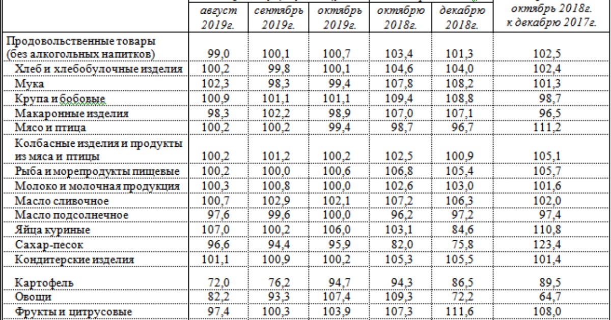 Вологда прайс. Цены 2019 года на продукты. Индекс цен на овощи. Динамика цен на потребительские товары и услуги 2019. Индекс цен на продукцию 2019 год.