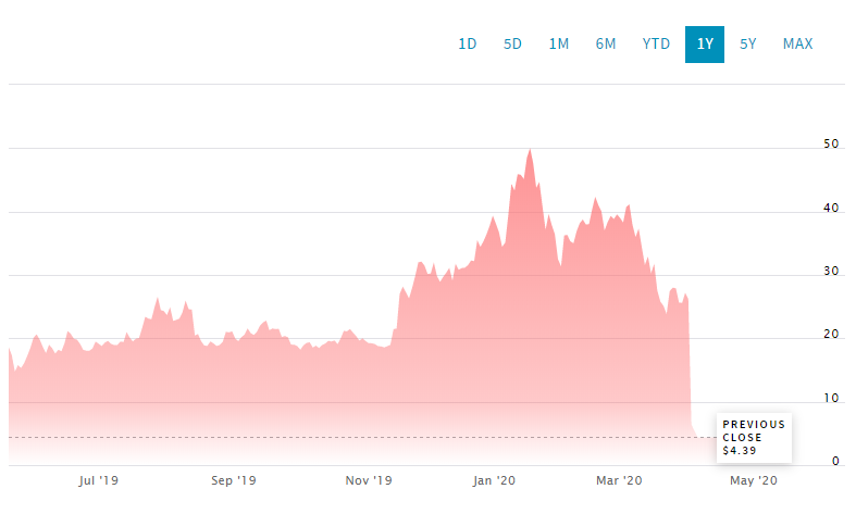 Динамика акций Luckin Coffee на бирже NASDAQ за последние 12 месяцев