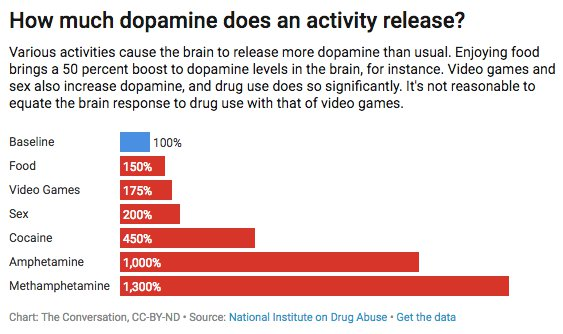 На инфографике американского Национального института по изучению злоупотребления наркотиками показано, насколько увеличивается уровень дофамина при разных видах деятельности. Еда, видеоигры и секс увеличивают дофамин в 1,5&ndash;2 раза от базового уровня. Употребление психоактивных веществ поднимает дофамин значительно выше нормы и это чревато большими рисками для здоровья.