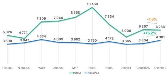 Динамика числа зарегистрированных в Москве ДДУ. 2024 год