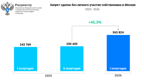 Москва установила рекорд по запретам сделок с жильем без личного участия
