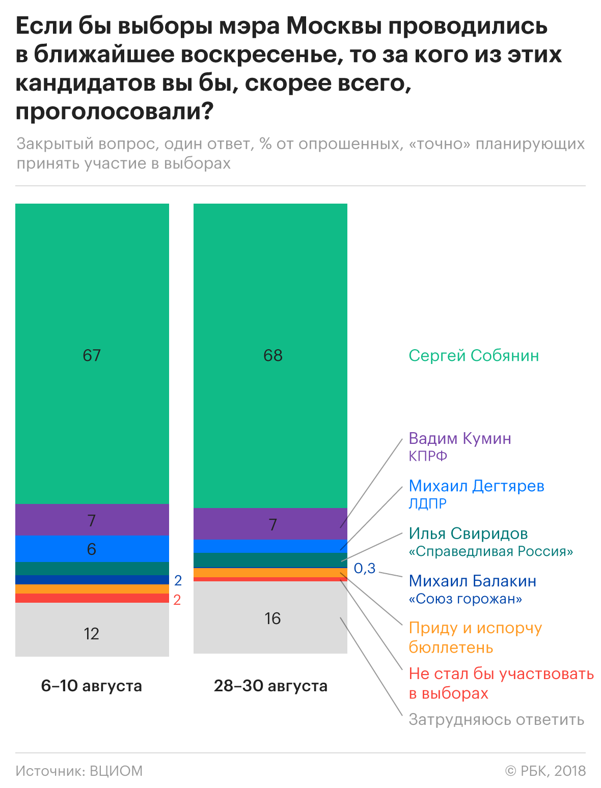 ВЦИОМ зафиксировал смену кандидата номер два на выборах мэра Москвы