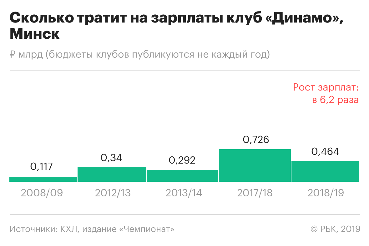 ЦСКА — в 6 раз, СКА — в 5. Как клубы КХЛ повысили зарплаты за 10 лет