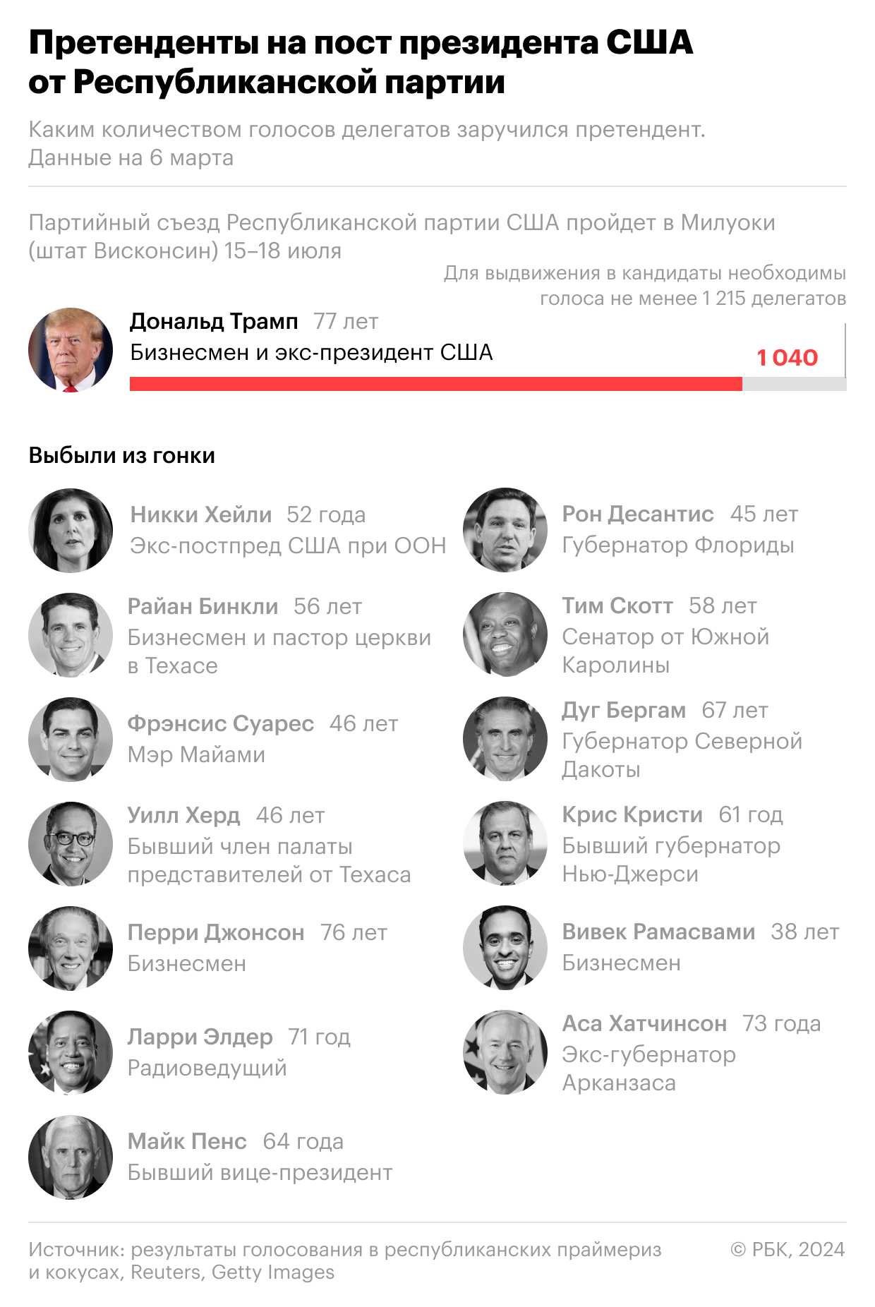 Последний конкурент Трампа отказался от выдвижения в президенты США