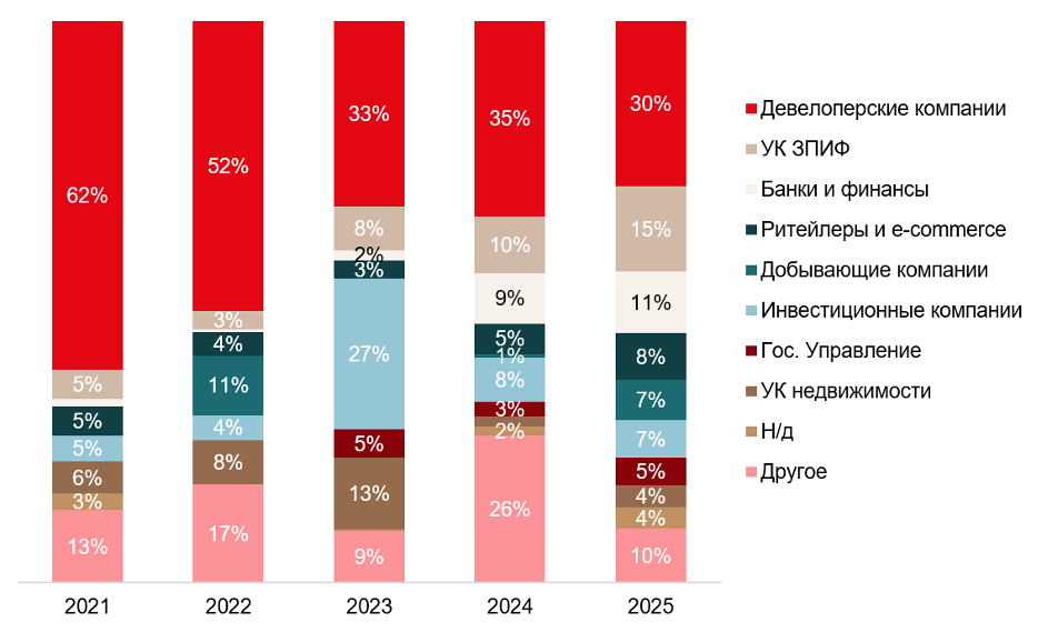 Структура покупателей недвижимости в России
