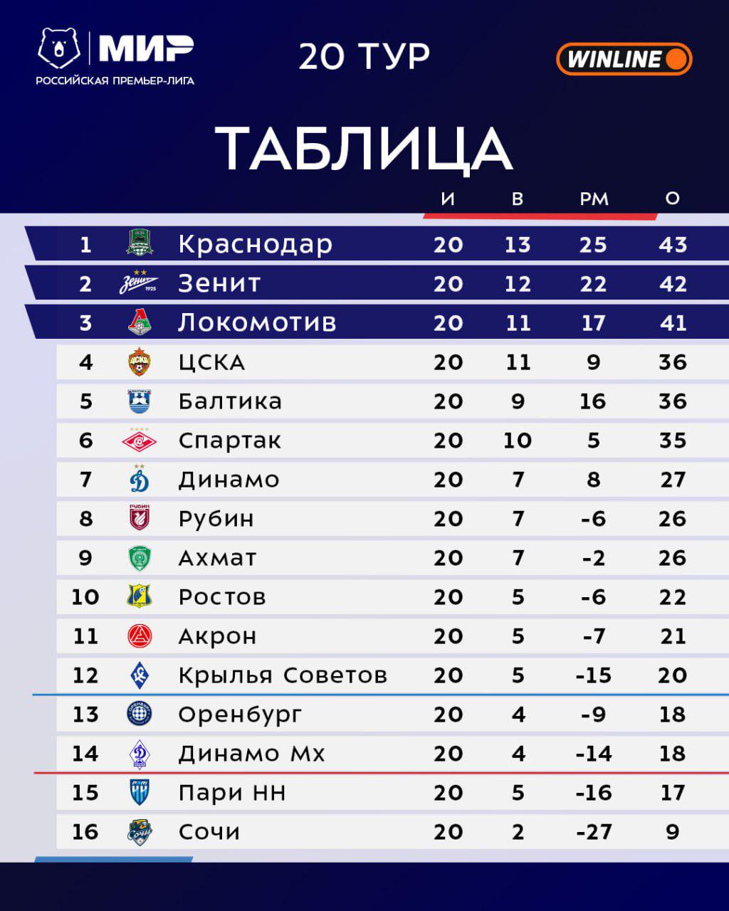 Прервет ли «Зенит» беспроигрышную серию «Спартака». Главное о туре РПЛ