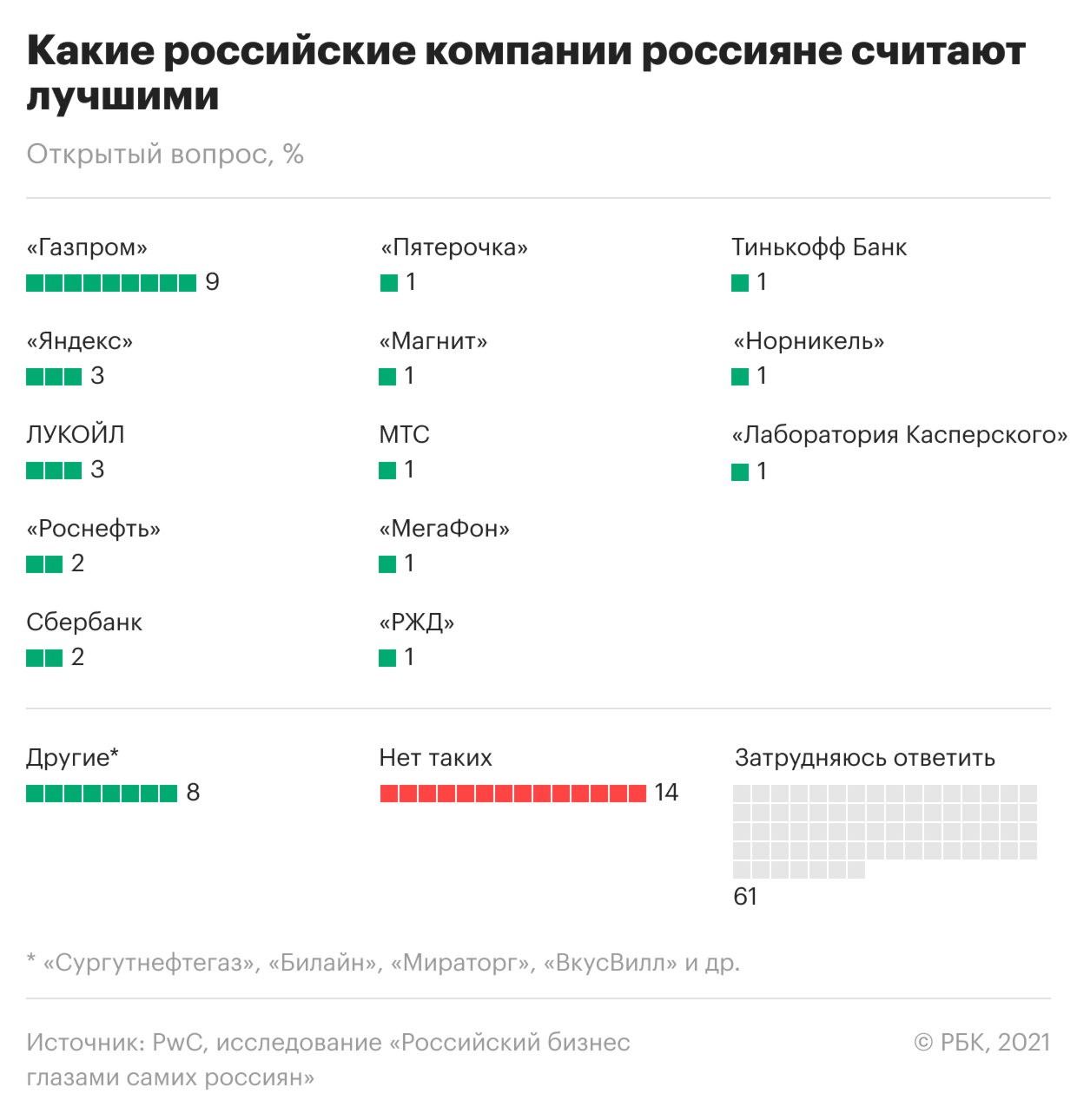 Большинство россиян высказались за усиление регулирования бизнеса