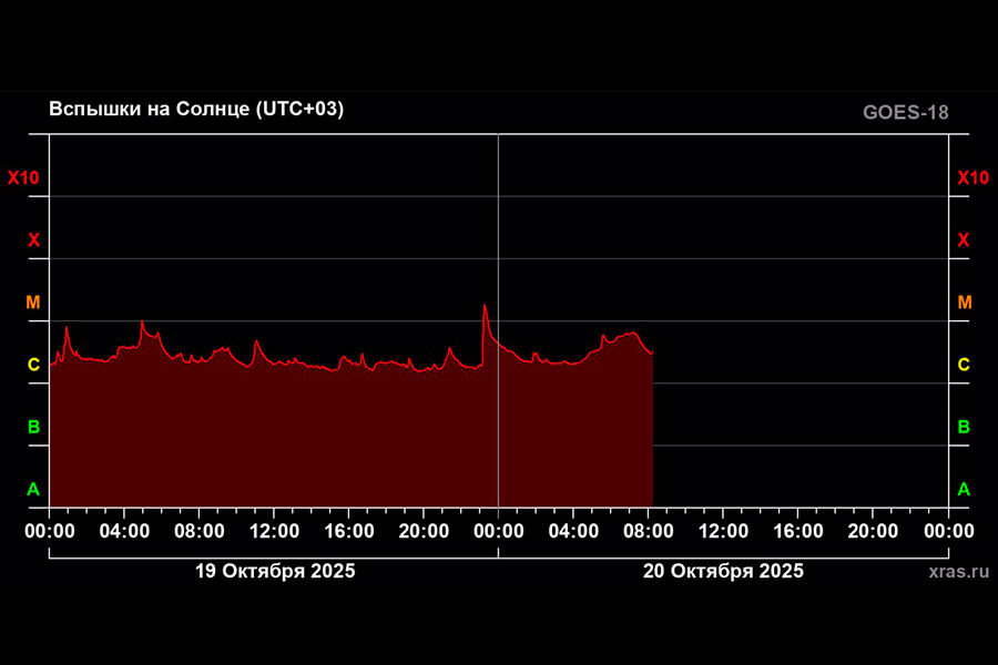 Фото: Лаборатория солнечной астрономии (XRAS) / Telegram