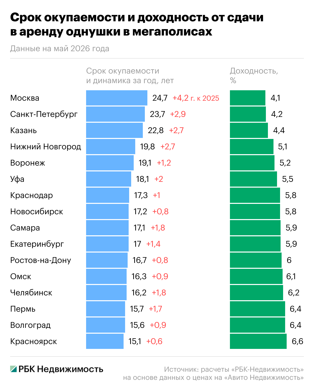До четверти века: за сколько лет окупится арендная квартира в мегаполисах