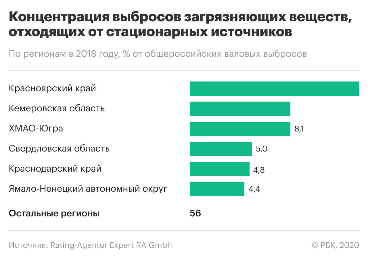 рейтинг экологии областей россии