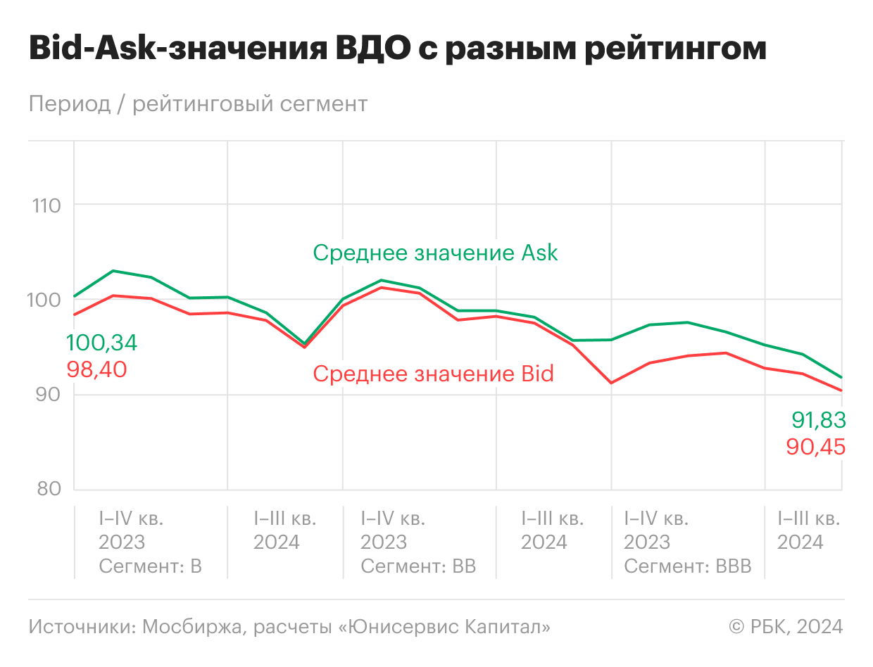 Bid-Ask-значения ВДО с разным рейтингом