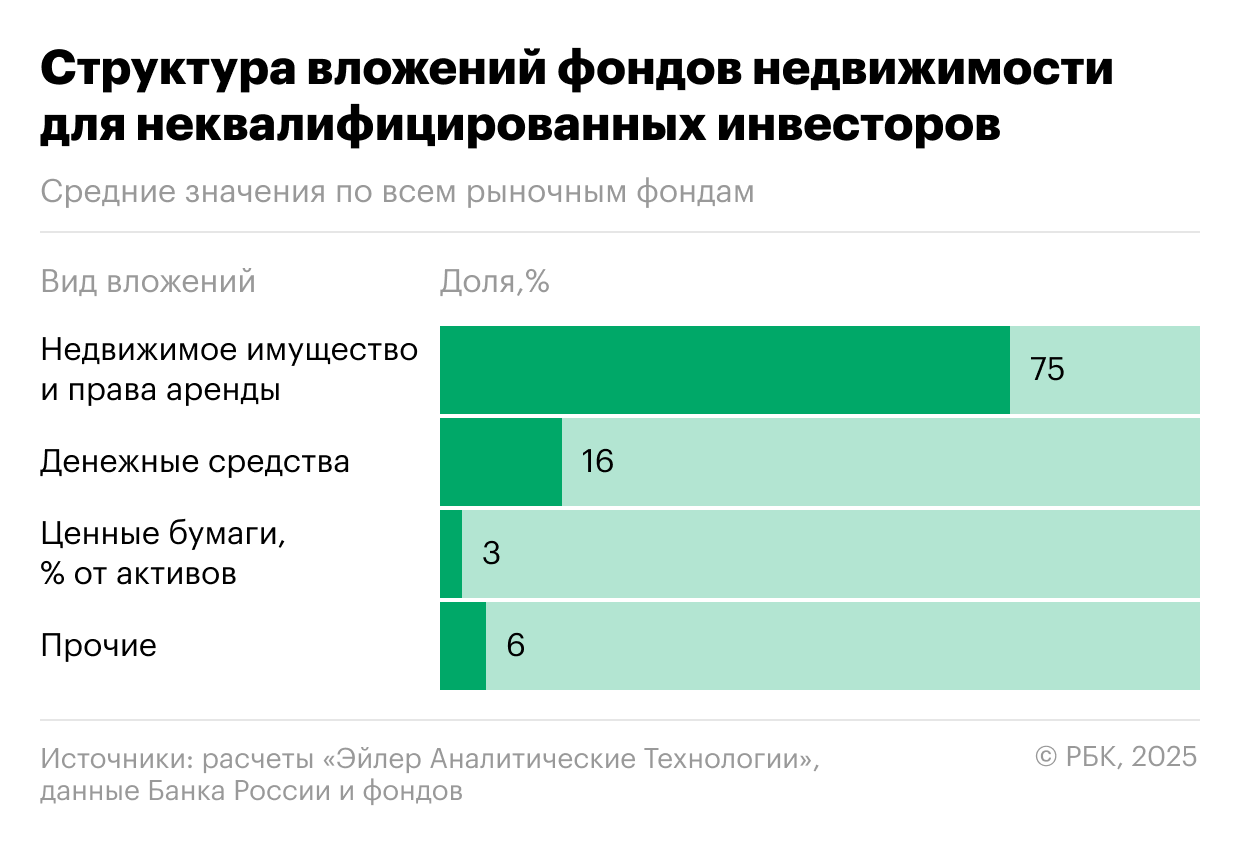 Структура вложений фондов недвижимости для неквалифицированных инвесторов
