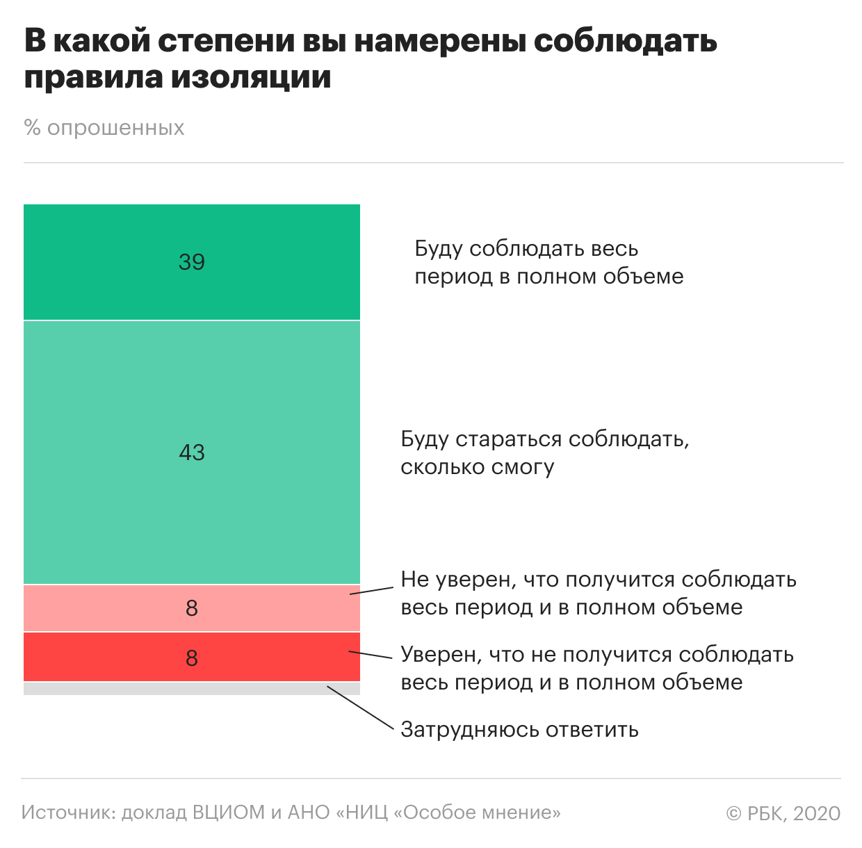 40% россиян сочли низкой опасность заразиться коронавирусом
