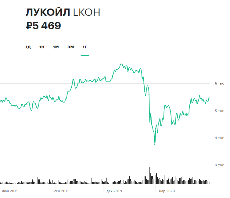Динамика акций ЛУКОЙЛа за 12 месяцев