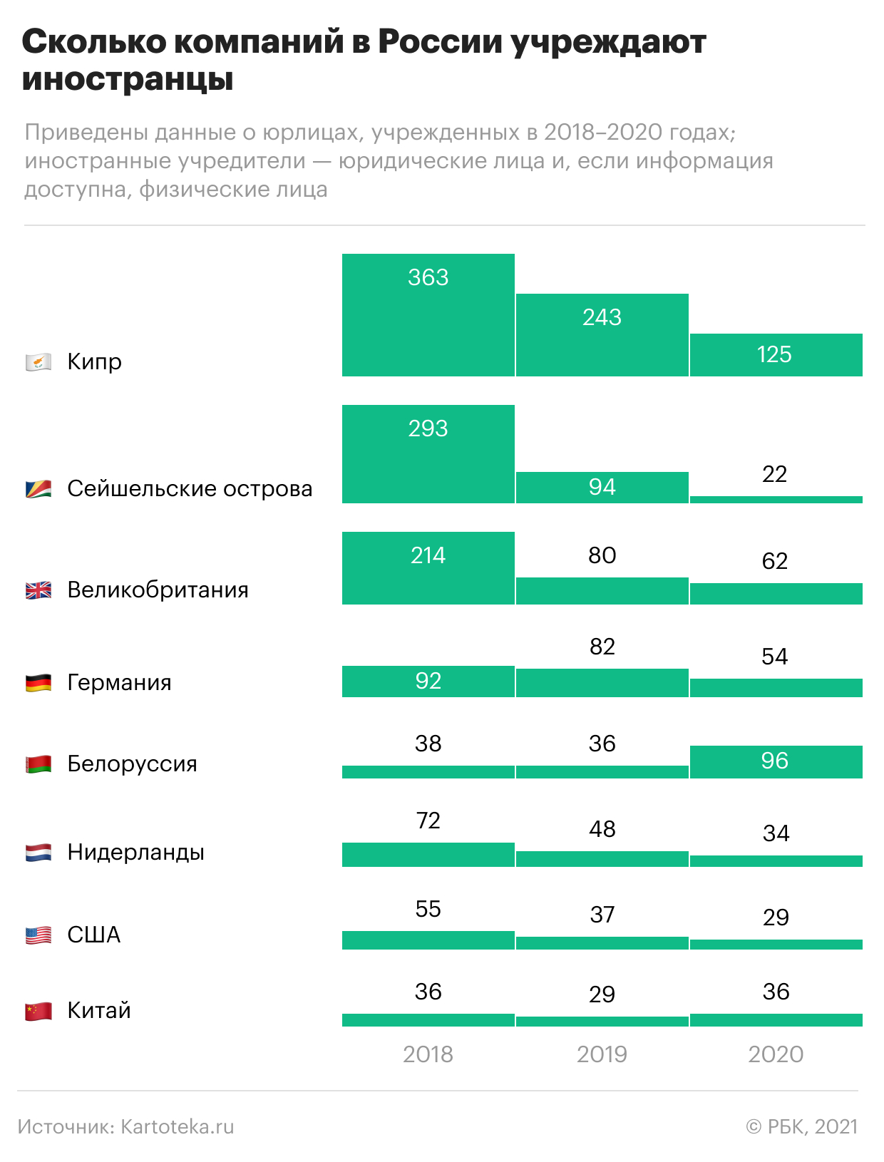 Число созданных иностранцами компаний в России в пандемию упало на треть