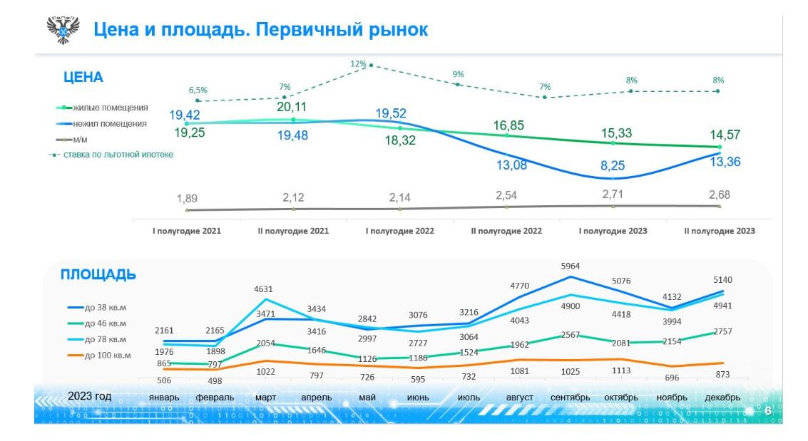 Росреестр раскрыл среднюю стоимость покупки квартир в новостройках Москвы