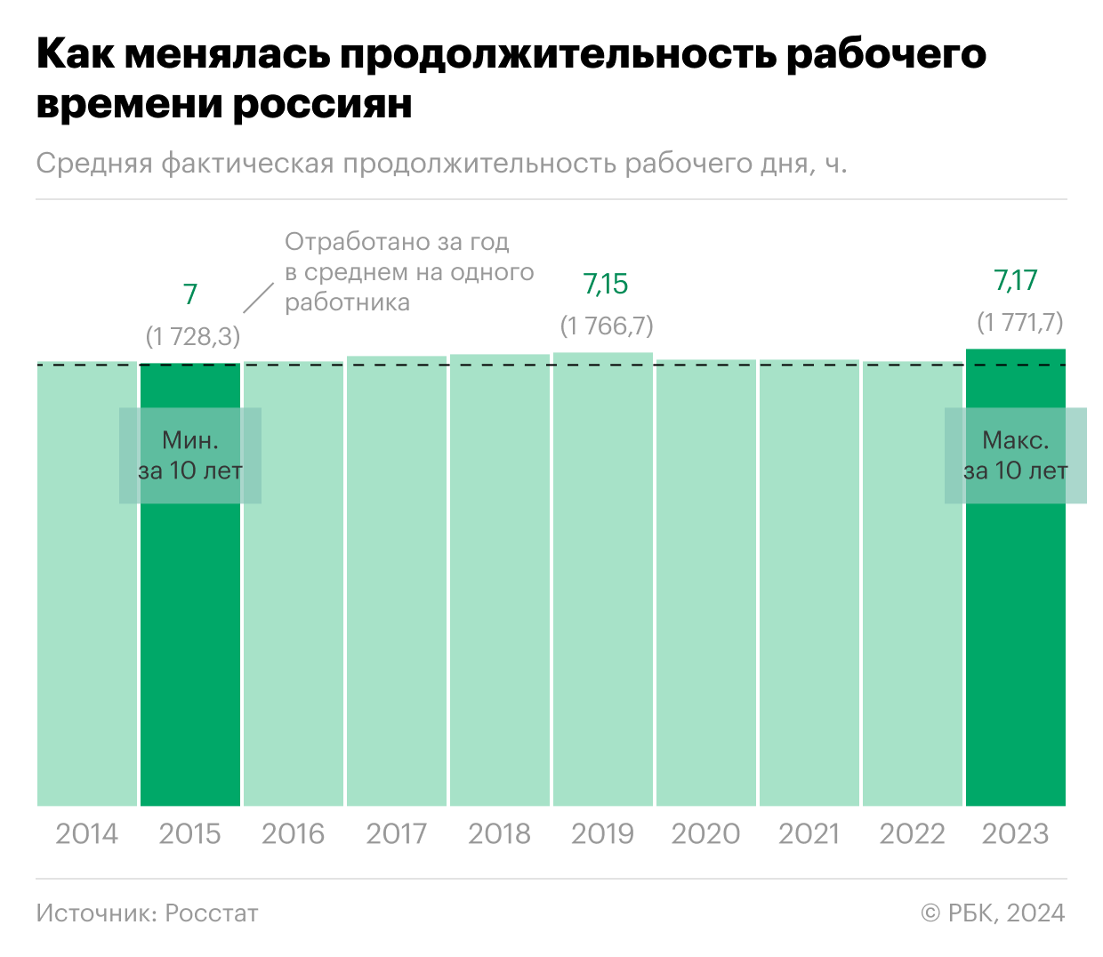 Рекордно долгий рабочий день, из-за чего страдают сотрудники и что мешает  зумерам строить карьеру — популярные HR-новости сегодня