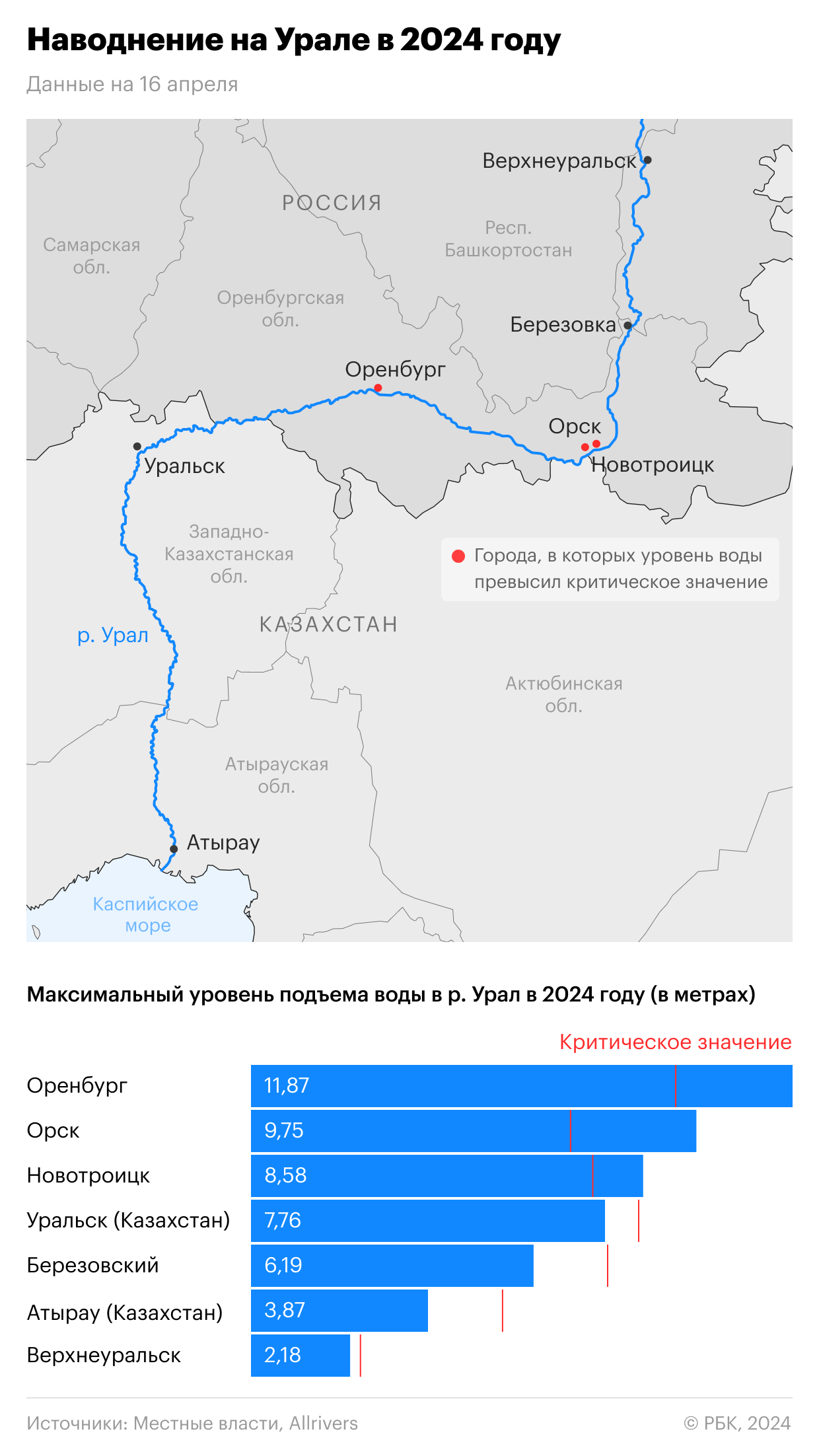 Уровень воды близ Кургана приблизился к 8 метрам