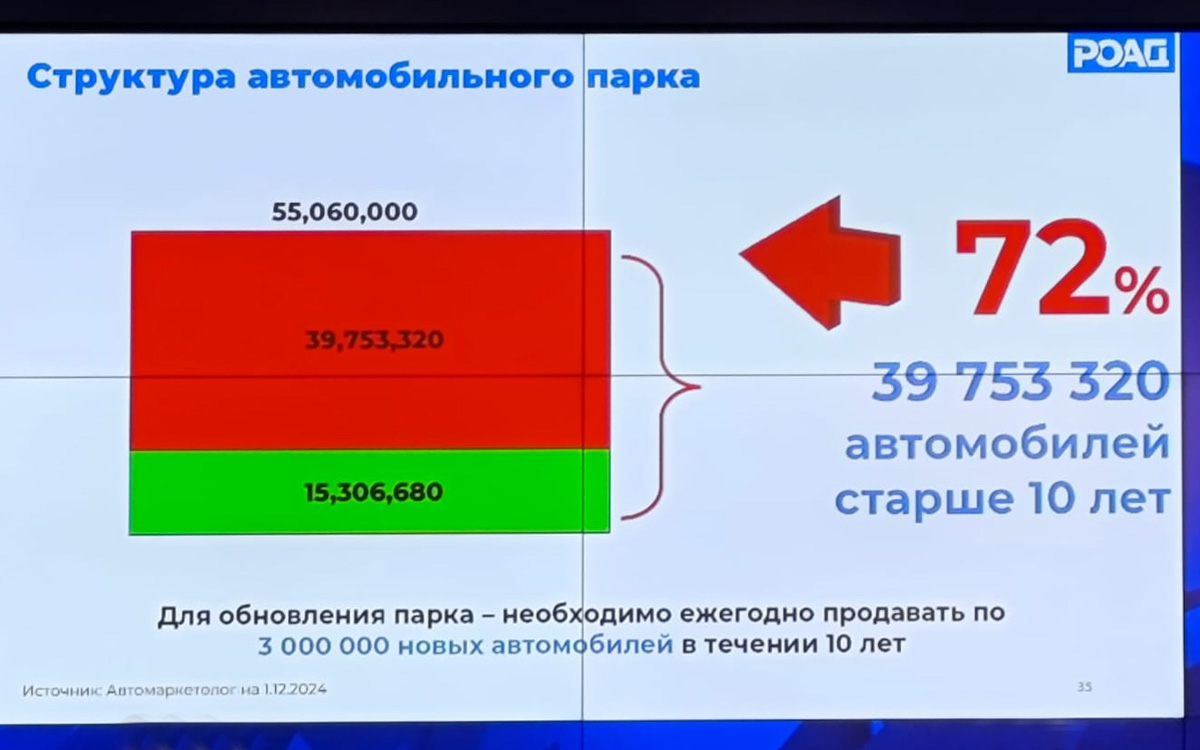 Средний возраст российского автопарка, РОАД