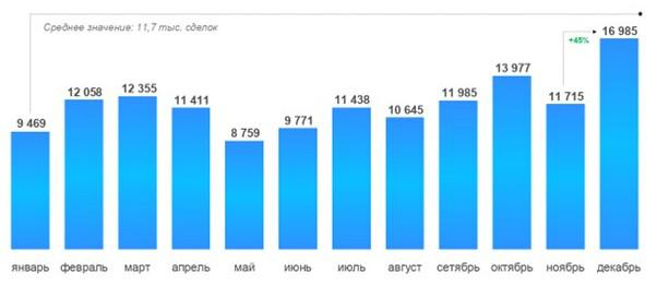 Динамика числа переходов прав по зарегистрированным в Москве договорам купли-продажи жилья. 2025 год