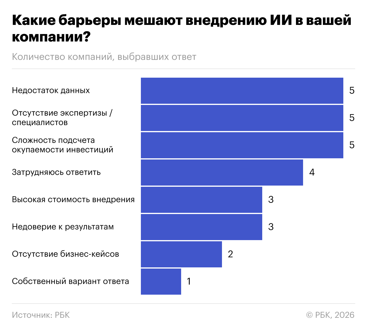 Технотренды-2026: ИИ лидирует, а главный барьер — не деньги