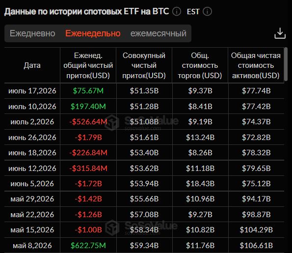 Потоки средств в биткоин-ETF по неделям. Источник: SoSoValue
