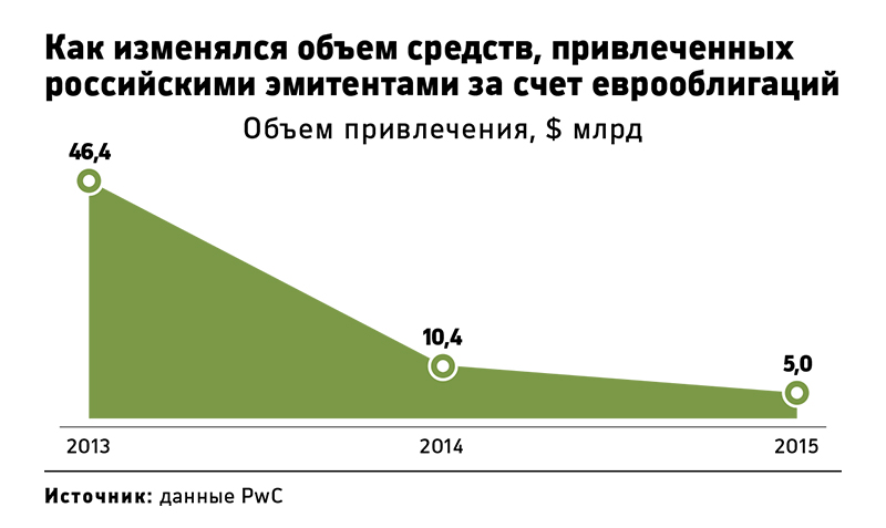 На рынке российских евробондов начался ажиотаж в условиях дефицита