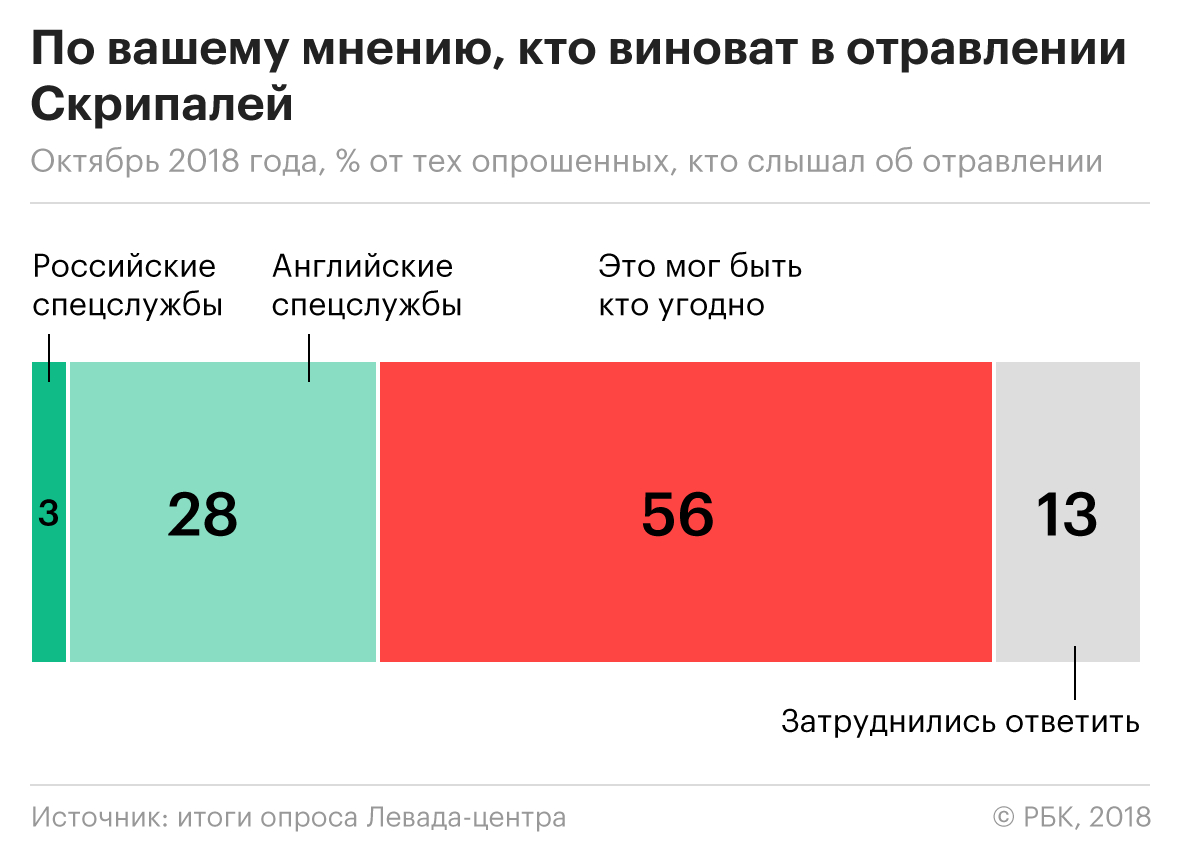 Только 3% россиян связали отравление Скрипалей с российскими спецслужбами