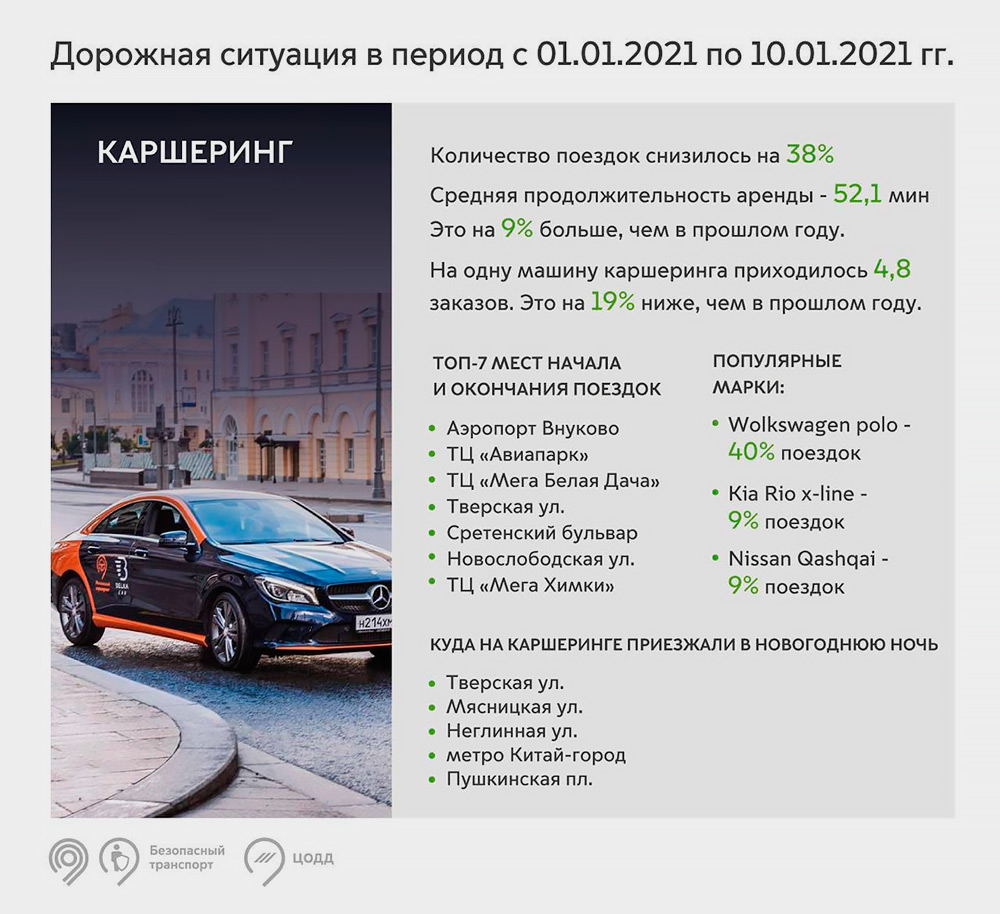 Власти Москвы назвали самые популярные автомобильные маршруты начала года