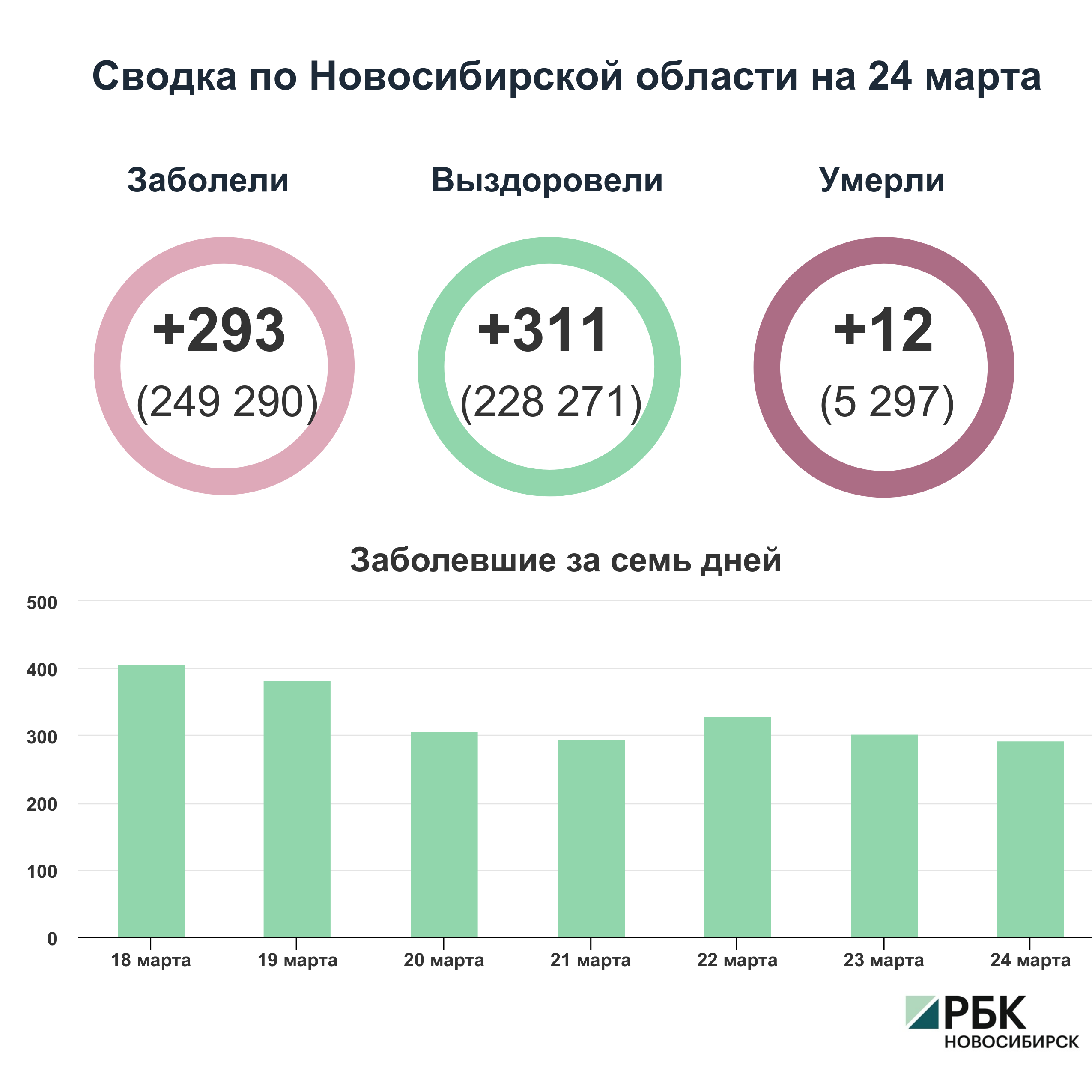 Коронавирус в Новосибирске: сводка на 24 марта