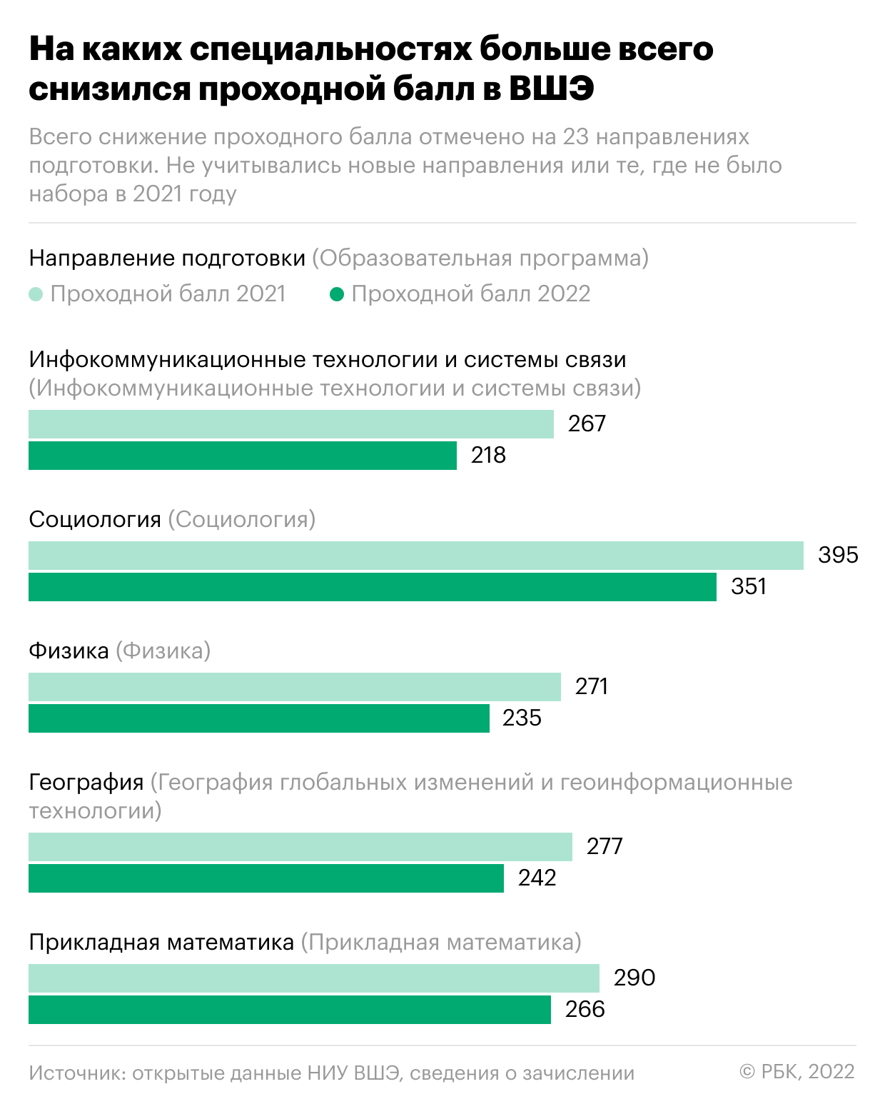 В ведущих вузах России снизился проходной балл для поступления на бюджет