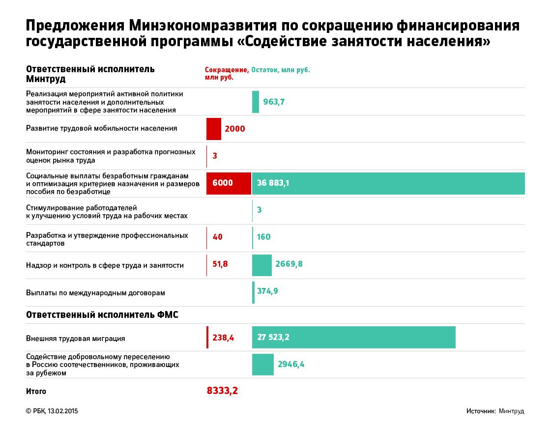 Расходы на госпрограмму поддержки занятости урежут на 8,3 млрд руб.