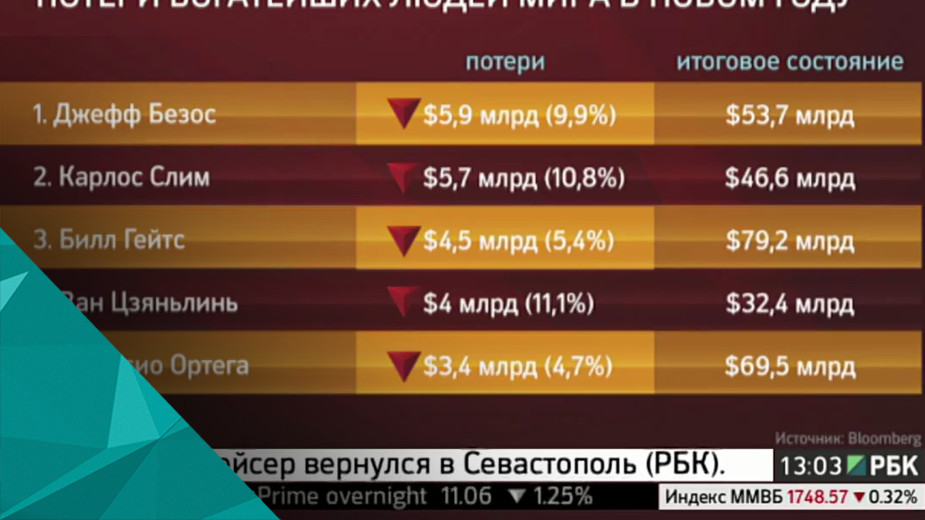 Богатейшие люди мира за первую неделю года потеряли $194 млрд
400 богатейших людей мира суммарно потеряли 194 миллиарда долларов за первую неделю этого года, сообщило агентство Bloomberg. В числе причин - снижение китайской экономики, а также падение цен на нефть.
