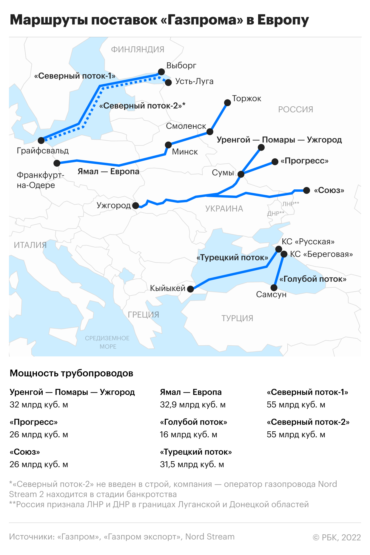 Россия предложила ЕС оплачивать газ с рублевых счетов в российском банке |  Рынок газа - НАНГС