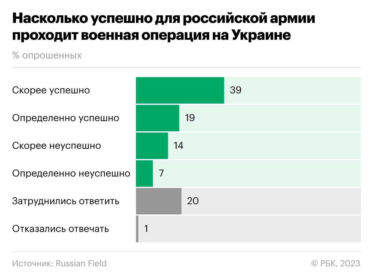 Три четверти россиян сочли недопустимым ядерный удар на Украине"/>













