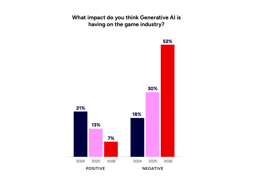 Изменение отношения разработчиков к влиянию генеративного ИИ на игровую индустрию в 2024&ndash;2026 годах