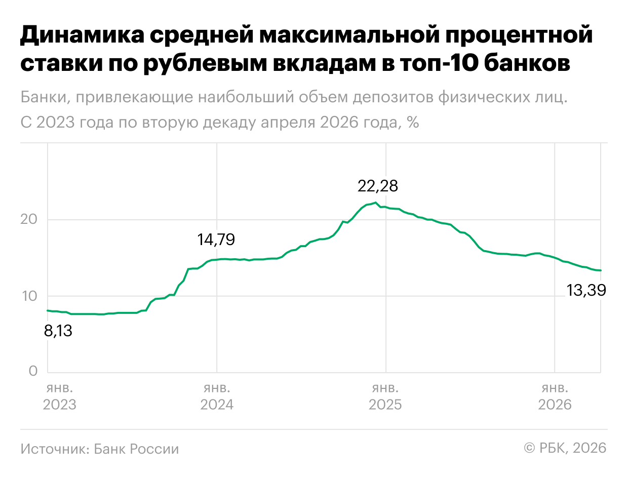 Динамика средней максимальной процентной ставки по рублевым вкладам в топ-10 банков