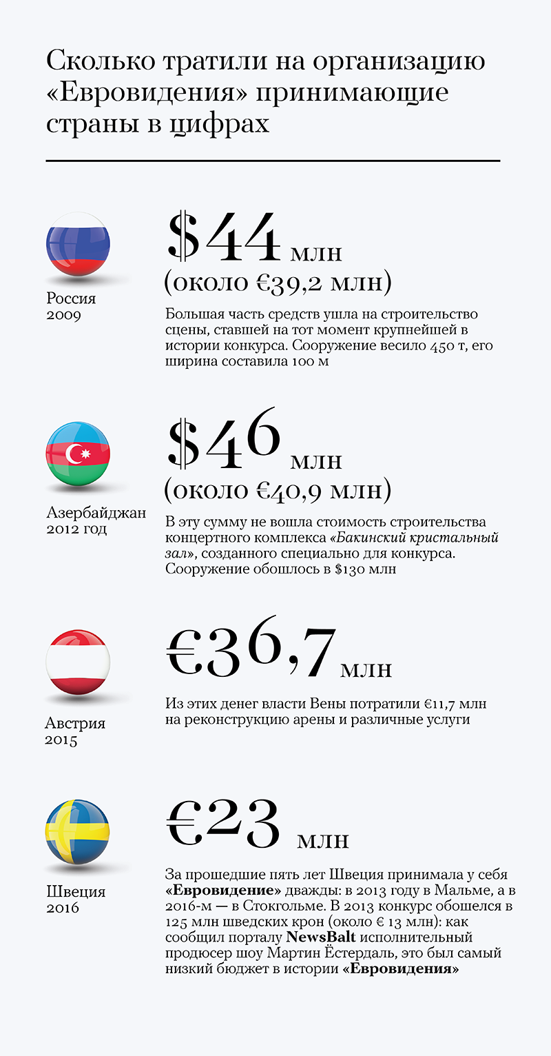 Насколько расходятся подсчеты затрат на «Евровидение» в Киеве