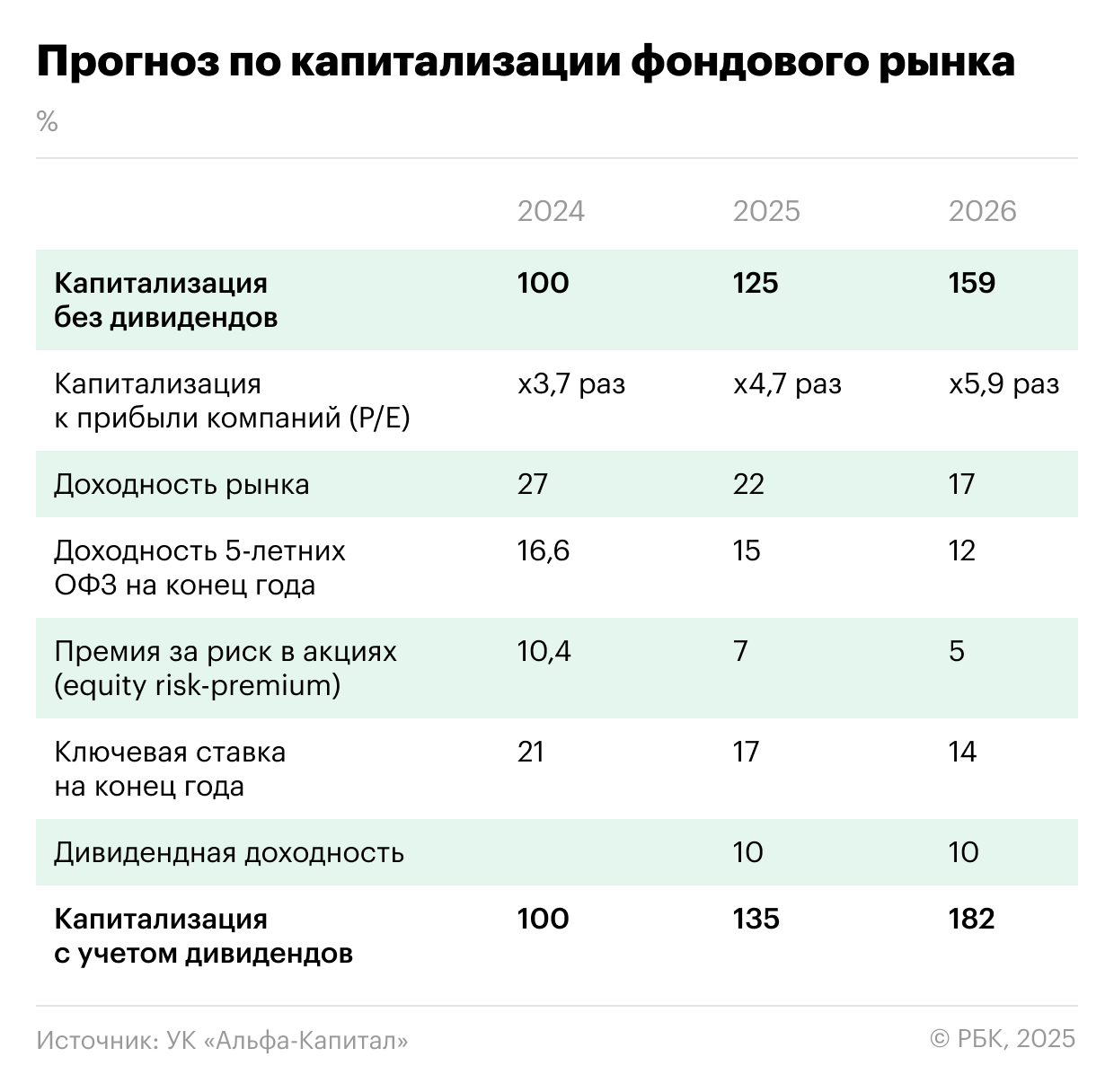 Прогноз по капитализации фондового рынка