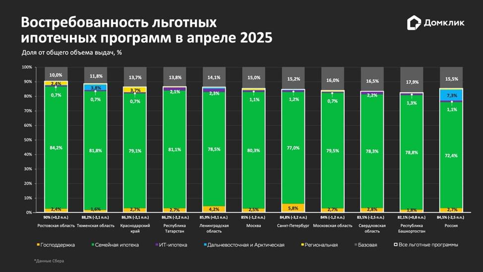 Распределение объема выданных ипотечных кредитов по программам в апреле 2025 года (топ-10 регионов по объему выдач). Числовые значения долей показаны для случаев, когда значения равны или превышают 0,7%. Данные отсортированы по суммарной доле льготной ипотеки (обозначена белым у основания столбцов, в скобках &mdash; изменение относительно предыдущего месяца)


