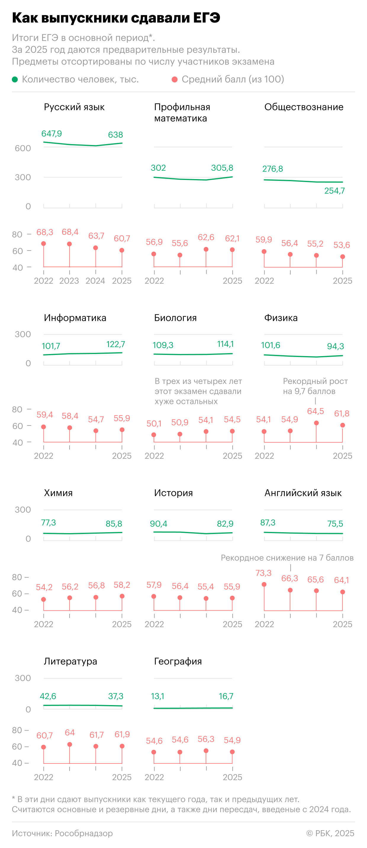Рособрнадзор опроверг аномальное число 100-балльников по ЕГЭ на Северном Кавказе